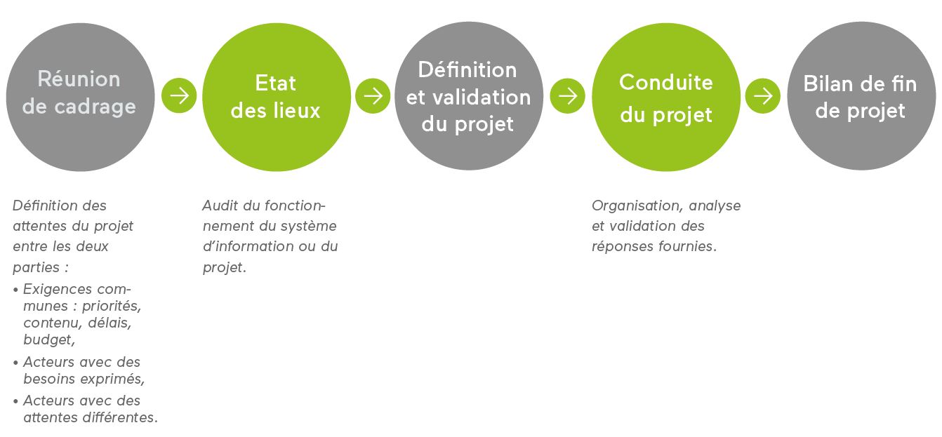 Les étapes d'un projet avec le consultant en SI