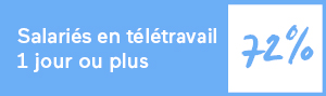 Pourcentage de salariés qui effectuent au moins une journée de télétravail par semaine