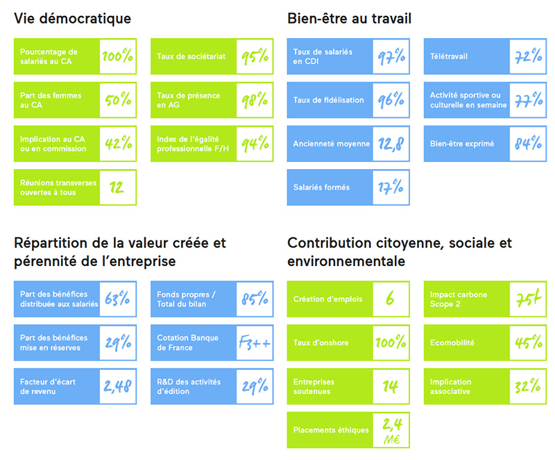 Les indicateurs de performance d'Alma Scop en 2021