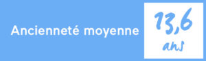 Ancienneté moyenne des salariés