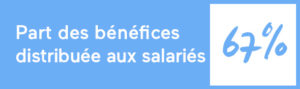Part du résultat avant intéressement de l'exercice 2021/2022 distribuée aux salariés