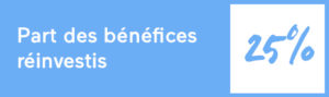 Part du résultat avant intéressement mise en réserves (impartageables) et réinvestie