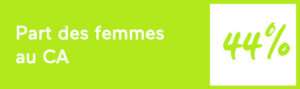 Parts de femmes au Conseil d’Administration (soit 4/9)
