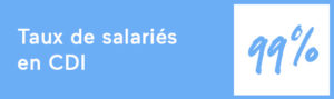 Pourcentage de salariés en CDI