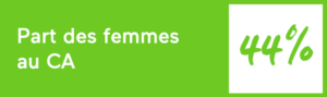 Part de femmes au Conseil d’Administration (soit 4/9)