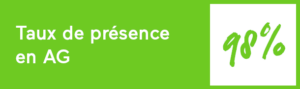 Taux de présence des salarié.e.s-associé.e.s en Assemblée Générale
