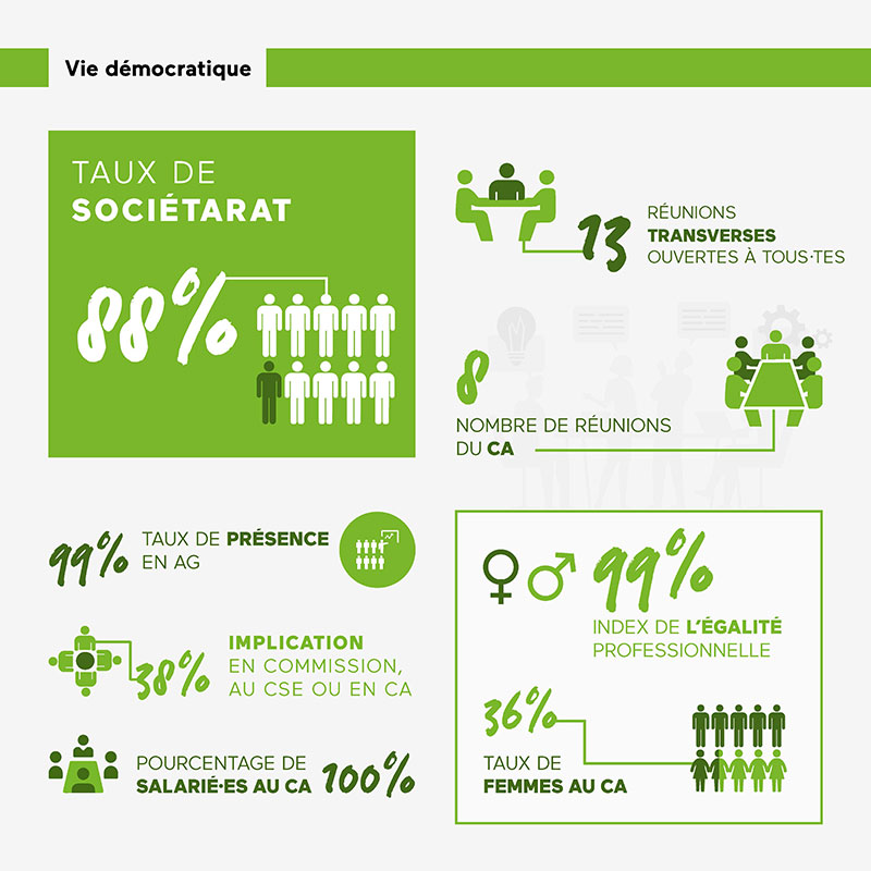 Indicateurs de Citoyenneté économique Alma Scop 2025 : Vie démocratique