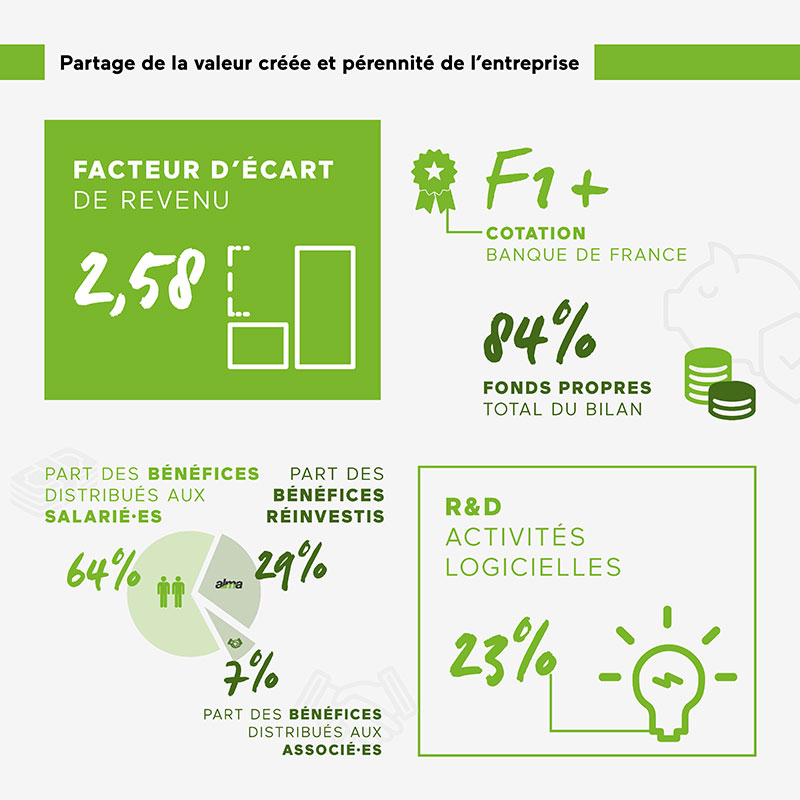 Indicateurs de Citoyenneté économique Alma Scop 2025 : partage de la valeur et pérennité de l'entreprise