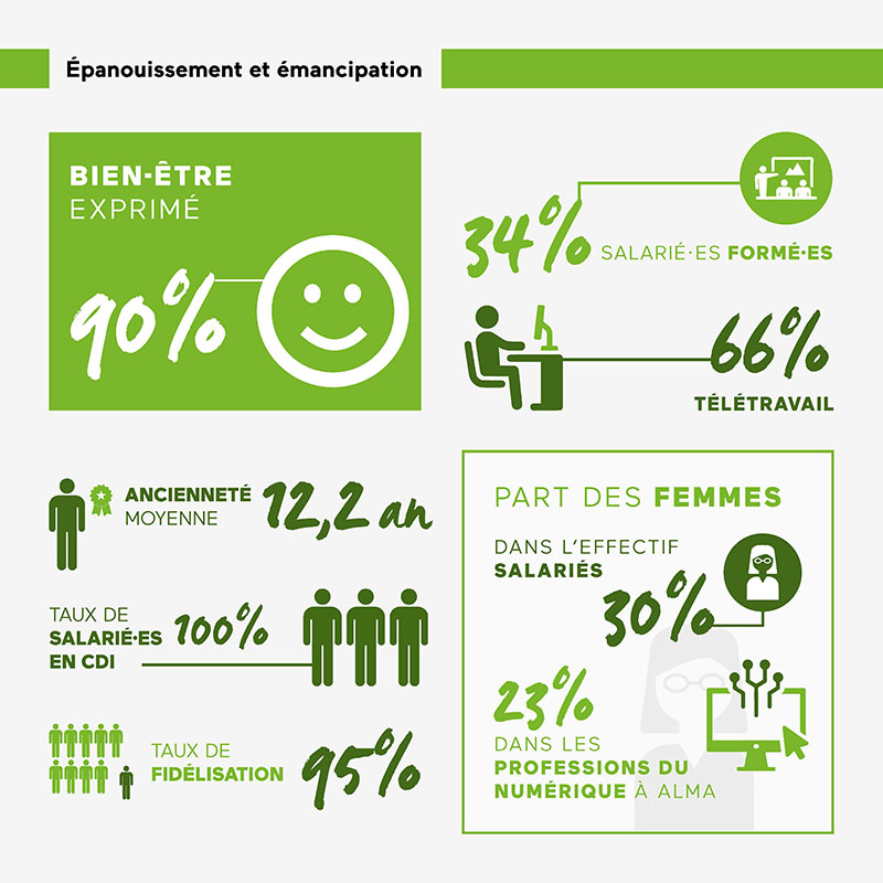 Indicateurs de Citoyenneté économique Alma Scop 2025 : Epanouissement et émancipation
