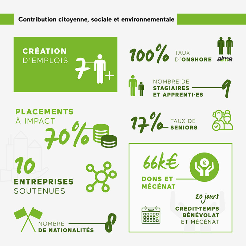Indicateurs de Citoyenneté économique Alma Scop 2025 : Contribution citoyenne, sociale et environnementale